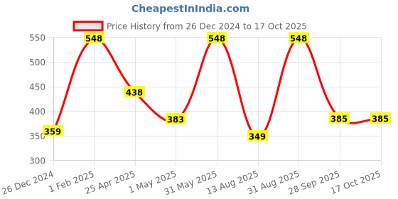 myntra.com NEXT CARE Set Of 2 Liverpool -150 ml & English Leather Fresh Deodorant - 120 ml next care Price History Graph from 26 Dec 2024 to 15 Oct 2025