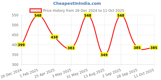 myntra.com NEXT CARE Set Of 2 Liverpool- 150 ml & Intense Perfume Body Deodorant- 120 ml next care Price History Graph from 26 Dec 2024 to 10 Oct 2025