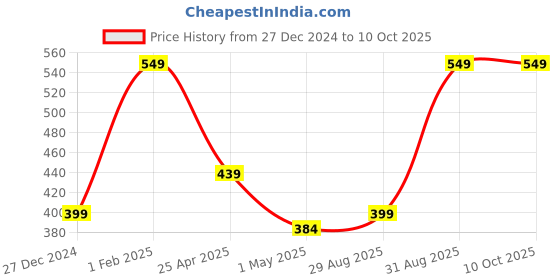 myntra.com NEXT CARE Set Of 2 Liverpool- 150 ml & Silver Scent Perfume Body Deodorant- 200 ml next care Price History Graph from 27 Dec 2024 to 10 Oct 2025