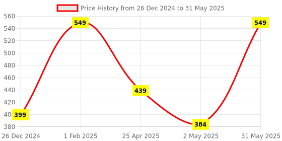 myntra.com NEXT CARE Set Of 2 Liverpool - 150 ml & When Next Perfumed Deodorant - 200 ml next care Price History Graph from 26 Dec 2024 to 31 May 2025