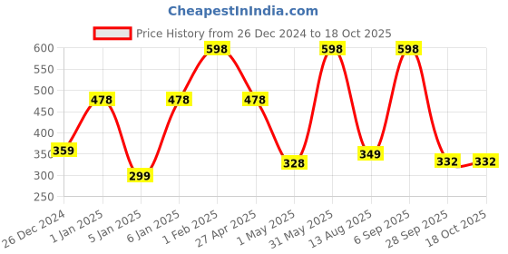 myntra.com NEXT CARE Set Of 2 Liverpool & Arsenal Deodorants - 150 ml Each next care Price History Graph from 26 Dec 2024 to 18 Oct 2025