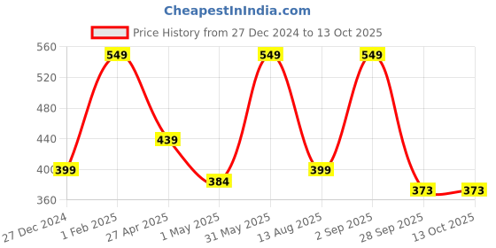 myntra.com NEXT CARE Set Of 2 Liverpool & Body Deodorant - 150 ml & Spicy Red Body Spray - 120 ml next care Price History Graph from 27 Dec 2024 to 12 Oct 2025