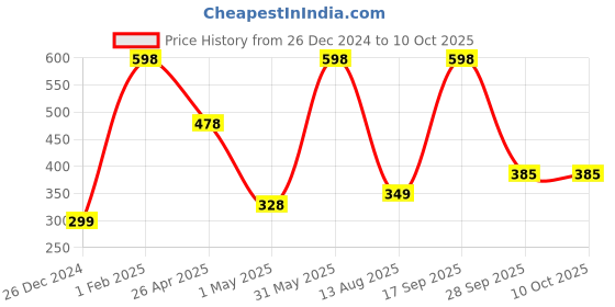 myntra.com NEXT CARE Set Of 2 Liverpool & Chelsea Deodorant - 150 ml Each next care Price History Graph from 26 Dec 2024 to 10 Oct 2025