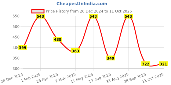 myntra.com NEXT CARE Set Of 2 Liverpool & English Leather Gentle Men Deodorant - 150 ml & 120 ml next care Price History Graph from 26 Dec 2024 to 11 Oct 2025