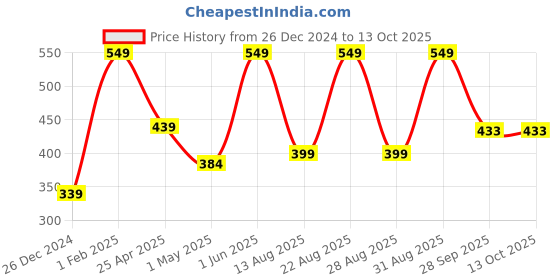 myntra.com NEXT CARE Set Of 2 Liverpool Body Deodorant - 150 ml &Icy Cool Body Spray - 120 ml next care Price History Graph from 26 Dec 2024 to 13 Oct 2025