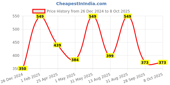 myntra.com NEXT CARE Set Of 2 Liverpool Deodorant - 150 ml & Oak Musk Body Spray - 120 ml next care Price History Graph from 26 Dec 2024 to 8 Oct 2025