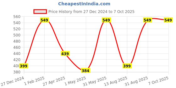 myntra.com NEXT CARE Set Of 2 Liverpool Deodorant - 150 ml & Why Next Perfumed Body Spray- 200 ml next care Price History Graph from 27 Dec 2024 to 7 Oct 2025