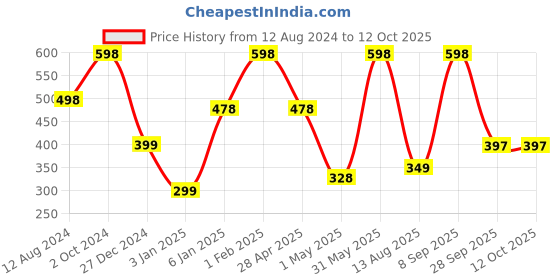 myntra.com NEXT CARE Set Of 2 Liverpool Men Long Lasting Perfumed Body Deodorant - 100g (150ml) Each next care Price History Graph from 12 Aug 2024 to 11 Oct 2025