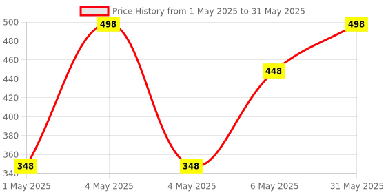 myntra.com NEXT CARE Set Of 2 Long Lasting Fresh & Gentlemen Perfumes - 120 ml Each next care Price History Graph from 1 May 2025 to 31 May 2025