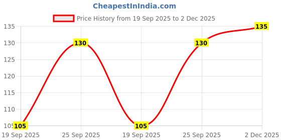 myntra.com NEXT CARE Set Of 2 Magnet & Aqua Fresh Long Lasting Eau De Parfum- 10 ml & 20 ml next care Price History Graph from 19 Sep 2025 to 2 Dec 2025