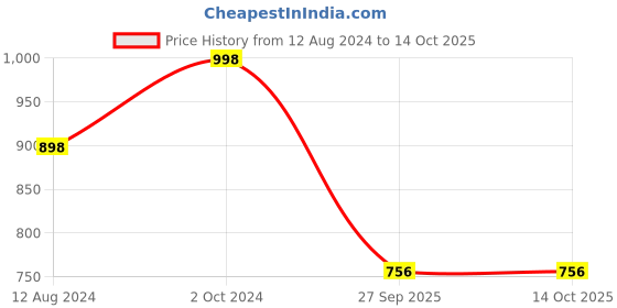 myntra.com NEXT CARE Set Of 2 Men In Blue & Naughty Black Perfume- 100ml Each next care Price History Graph from 12 Aug 2024 to 14 Oct 2025