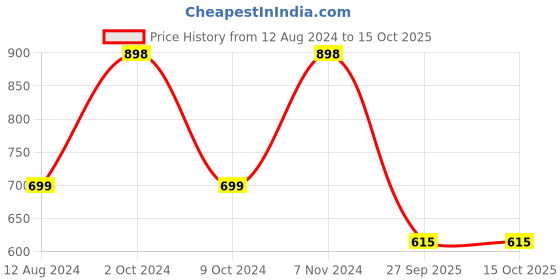myntra.com NEXT CARE Set Of 2 Men In Blue & Naughty Black Perfume- 60ml Each next care Price History Graph from 12 Aug 2024 to 14 Oct 2025