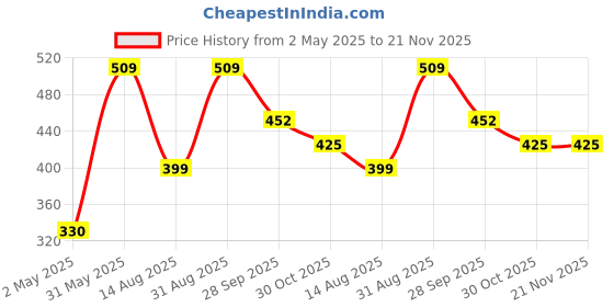 myntra.com NEXT CARE Set Of 2 Naughty Black & Magnet Long Lasting Eau De Parfum- 60 ml & 10 ml next care Price History Graph from 2 May 2025 to 21 Nov 2025