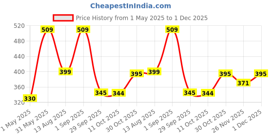 myntra.com NEXT CARE Set Of 2 Naughty Black & Oud Arabia Long Lasting Eau De Parfum- 60 ml & 10 ml next care Price History Graph from 1 May 2025 to 1 Dec 2025
