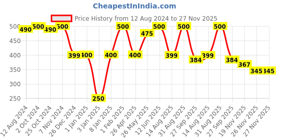 myntra.com NEXT CARE Set Of 2 Oak Musk Long-Lasting Deodorant Body Spray - 120 ml next care Price History Graph from 12 Aug 2024 to 27 Nov 2025
