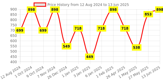 myntra.com NEXT CARE Set Of 2 Royal Class & Golden Dragon Perfume- 60ml Each next care Price History Graph from 12 Aug 2024 to 13 Jun 2025