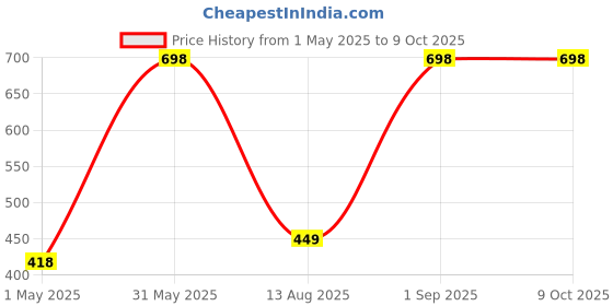 myntra.com NEXT CARE Set Of 2 Royal Class EDP - 60 ml & Fresh Long Lasting Body Spray - 120 ml next care Price History Graph from 1 May 2025 to 9 Oct 2025
