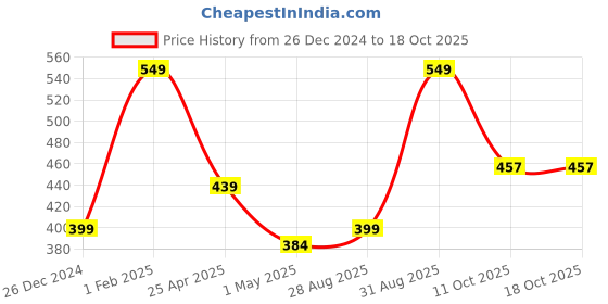 myntra.com NEXT CARE Set Of 2 Silver Scent Body Spray - 200 ml & Arsenal Body Deodorant - 150 ml next care Price History Graph from 26 Dec 2024 to 18 Oct 2025