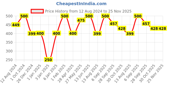 myntra.com NEXT CARE Set of 2 Silver Scent Long Lasting Scented Body Spray - 200ml/133g each next care Price History Graph from 12 Aug 2024 to 25 Nov 2025