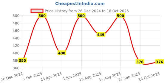 myntra.com NEXT CARE Set Of 2 Spicy Red Long Lasting Perfume Body Spray- 120 ml Each next care Price History Graph from 26 Dec 2024 to 17 Oct 2025