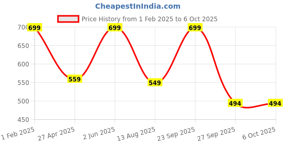 myntra.com NEXT CARE Set Of 2 Sultan Long Lasting Eau De Parfum - 100 ml & Deodorant - 200 ml next care Price History Graph from 1 Feb 2025 to 5 Oct 2025