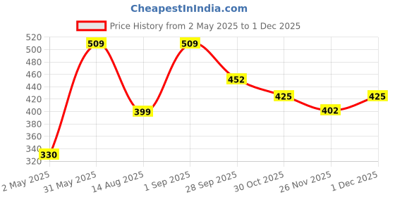 myntra.com NEXT CARE Set Of 2 True Blue & Golden Dragon Long Lasting Eau De Parfum- 60 ml & 10 ml next care Price History Graph from 2 May 2025 to 1 Dec 2025