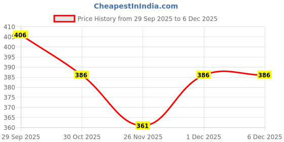 myntra.com NEXT CARE Set Of 2 True Blue & Oudh Arabia Eau De Parfum -60ml&10ml next care Price History Graph from 29 Sep 2025 to 5 Dec 2025