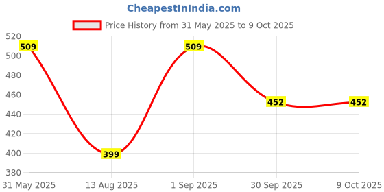 myntra.com NEXT CARE Set Of 2 True Blue & Z+ Long Lasting Eau De Parfum- 60 ml & 10 ml next care Price History Graph from 31 May 2025 to 8 Oct 2025