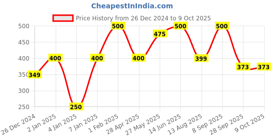 myntra.com NEXT CARE Set of 2 When Next Long Lasting Perfumed Body Spray - 200ml/133g each next care Price History Graph from 26 Dec 2024 to 9 Oct 2025