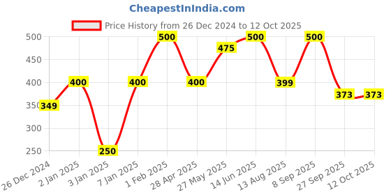 myntra.com NEXT CARE Set Of 2 Why Long Lasting Body Spray - 133g Each next care Price History Graph from 26 Dec 2024 to 11 Oct 2025