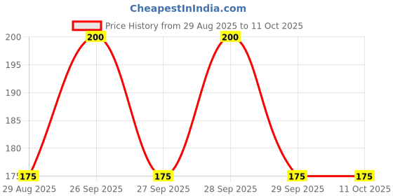 myntra.com NEXT CARE Set Of 2 Why Pocket Eau De Parfum - 20 ml Each & Z+ Eau De Parfum - 10 ml next care Price History Graph from 29 Aug 2025 to 10 Oct 2025