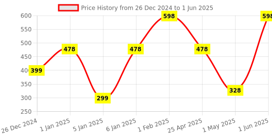 myntra.com NEXT CARE Set Of 3 Fresh, Gentle Men & Intense Perfumed Body Spray - 10 ml Each next care Price History Graph from 26 Dec 2024 to 1 Jun 2025