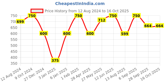 myntra.com NEXT CARE Set Of 3 Gold Scent Premium Oudh Body Spray - 200 ml Each next care Price History Graph from 12 Aug 2024 to 15 Oct 2025