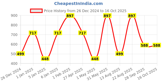 myntra.com NEXT CARE Set Of 3 Intense Fresh & Gentle Man Body Spray - 10 ml Each next care Price History Graph from 26 Dec 2024 to 15 Oct 2025