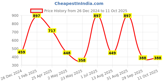 myntra.com NEXT CARE Set Of 3 Liverpool, Chelsea & Arsenal Perfumed Body Deodorant - 150 ml Each next care Price History Graph from 26 Dec 2024 to 10 Oct 2025