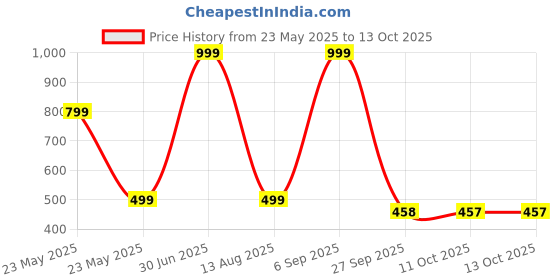 myntra.com NEXT CARE Set Of 3 Luxe Fleur, Armour & Joi Long Lasting Perfume Body Spray - 120 ml Each next care Price History Graph from 23 May 2025 to 13 Oct 2025