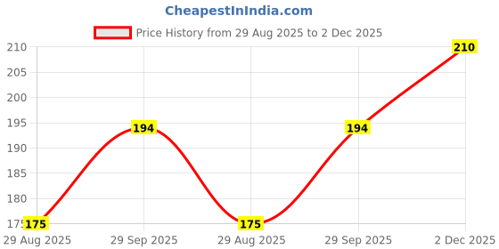 myntra.com NEXT CARE Set Of 3 Oud Arabia & Sports Long Lasting Eau De Parfum- 10 ml & 20 ml next care Price History Graph from 29 Aug 2025 to 2 Dec 2025