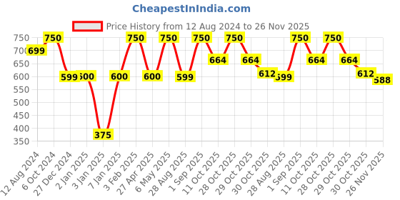 myntra.com NEXT CARE Set Of 3 Premium Oudh Scented Body Spray- Silver+ Arabian+ Gold Scent 200ml each next care Price History Graph from 12 Aug 2024 to 26 Nov 2025