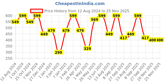 myntra.com NEXT CARE Set Of 3 Silver Scent, Gold Scent & Arabian Scent Perfume- 30ml Each next care Price History Graph from 12 Aug 2024 to 24 Nov 2025