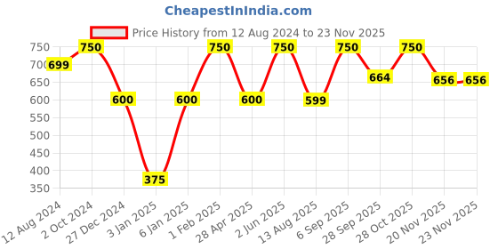 myntra.com NEXT CARE Set Of 3 Silver Scent Premium Oudh Body Spray- 200 ml Each next care Price History Graph from 12 Aug 2024 to 22 Nov 2025