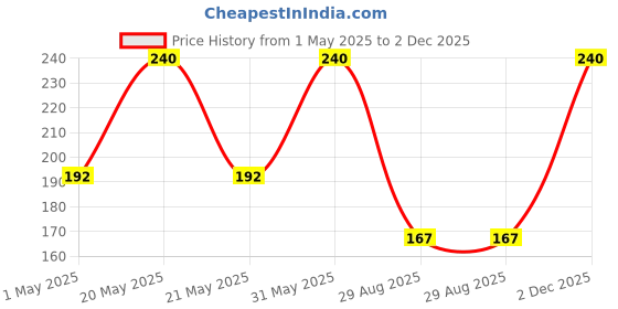myntra.com NEXT CARE Set Of 4 Golden Dragon Long Lasting Eau De Parfum- 10 ml Each next care Price History Graph from 1 May 2025 to 2 Dec 2025