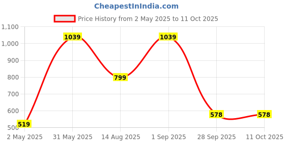 myntra.com NEXT CARE Set Of 5 Long Lasting Eau De Parfum- 20 ml Each next care Price History Graph from 2 May 2025 to 10 Oct 2025