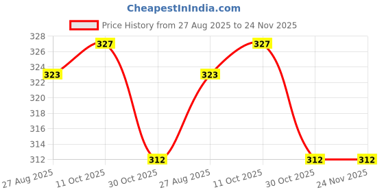 myntra.com NEXT CARE Set Of 5 Sports Long Lasting Eau De Parfum- 20 ml Each next care Price History Graph from 27 Aug 2025 to 23 Nov 2025