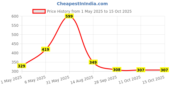 myntra.com NEXT CARE Set Of 6 Gold,Silver,Arabian Scent,Golden Dragon Men In Blue,Aqua EDP 10 ml Each next care Price History Graph from 1 May 2025 to 14 Oct 2025