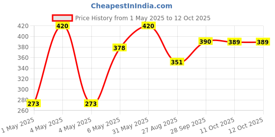 myntra.com NEXT CARE Set Of 6 Silver Scent Long Lasting Eua De Perfume - 20 ml Each next care Price History Graph from 1 May 2025 to 11 Oct 2025