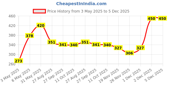 myntra.com NEXT CARE Set Of 6 Sports Pocket Long Lasting Eau De Parfum- 60 ml Each next care Price History Graph from 3 May 2025 to 5 Dec 2025
