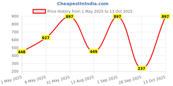 myntra.com NEXT CARE Set Of 9 English Leather Perfumed Body Spray - 10 ml Each next care Price History Graph from 1 May 2025 to 13 Oct 2025