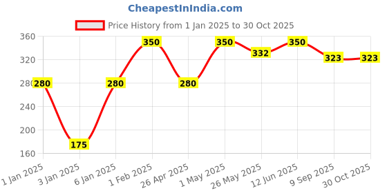 myntra.com NEXT CARE Silver Scent Long Lasting Eau De Parfum - 120 ml next care Price History Graph from 1 Jan 2025 to 29 Oct 2025