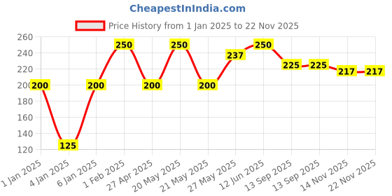 myntra.com NEXT CARE Spicy Red Long Lasting Deodorant - 120 ml next care Price History Graph from 1 Jan 2025 to 21 Nov 2025