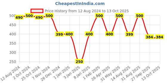 myntra.com NEXT CARE Spicy Red Set Of 2 Long-Lasting Deodorant - 120 ml next care Price History Graph from 12 Aug 2024 to 12 Oct 2025